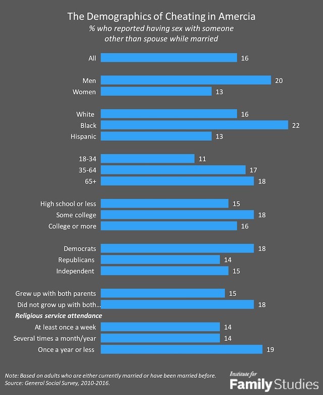 Who is most likely to have an affair?