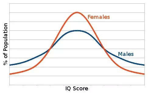 Who is more smart, men or women?