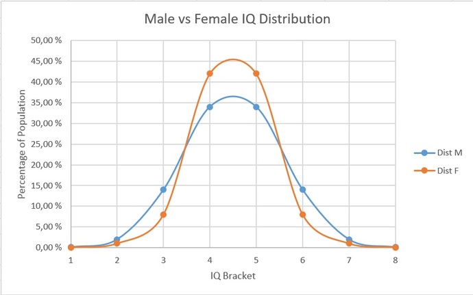 Male vs Female IQ distribution
