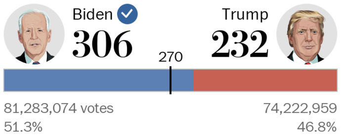 "I WON this election" -Donald Trump