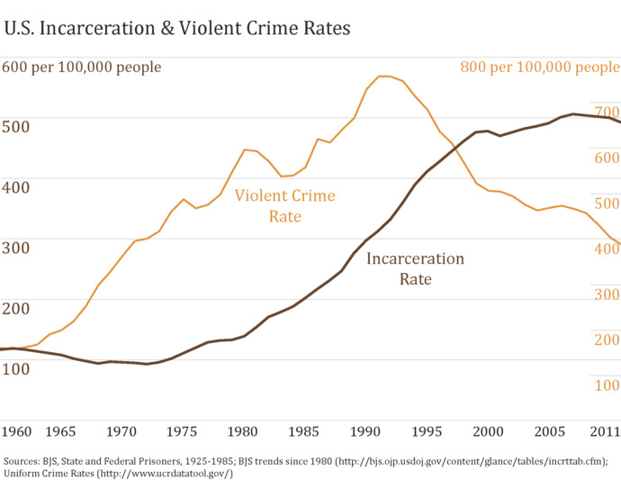 Is it more hypocritical for Republicans or Libertarians to go on about Biden supporting the 1994 Crime Bill?