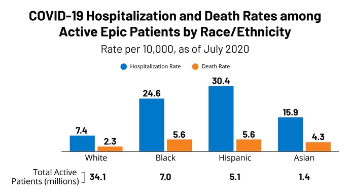 Why were Hispanics and blacks impacted the most in terms of corona virus?