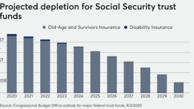 Inflation worse than the 1970's will kill Social Security I believe, you know why?