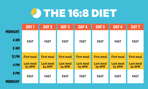 What tips would you have for someone who wants to do intermittent fasting?