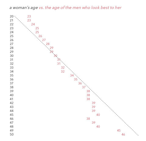 Why men think that most young woman find old men attractive?