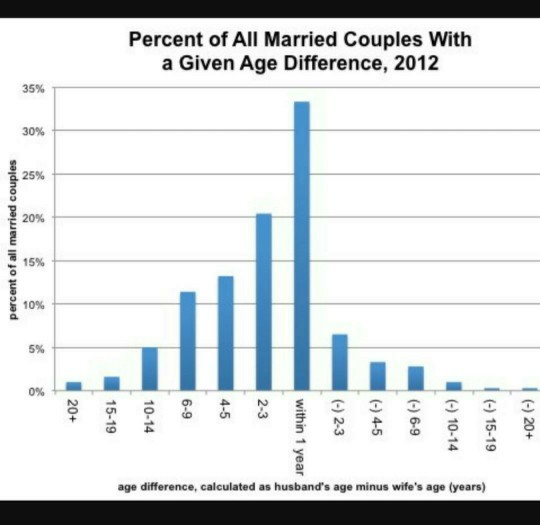 Why men think that most young woman find old men attractive?