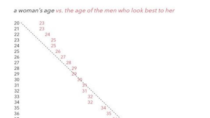 Why men think that most young woman find old men attractive?