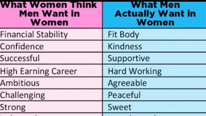 What women think men want vs what men actually want?