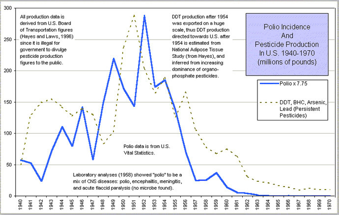 If vaccines are soo terrible than explain to me why both Smallpox and Polio are no longer a threat?