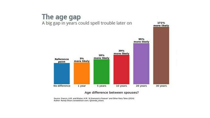 What do you think about age gap relationships?