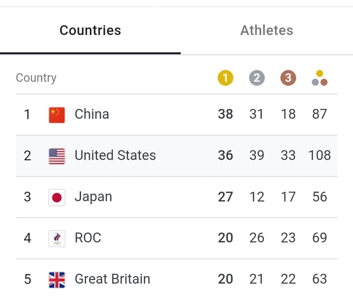 Which do you think matters more, number of GOLD medals or number of TOTAL medals?