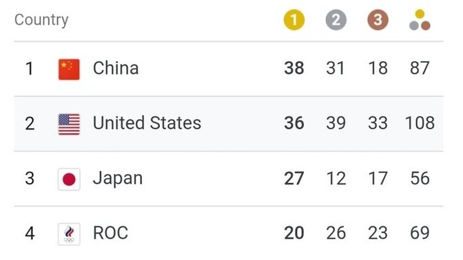 Which do you think matters more, number of GOLD medals or number of TOTAL medals?