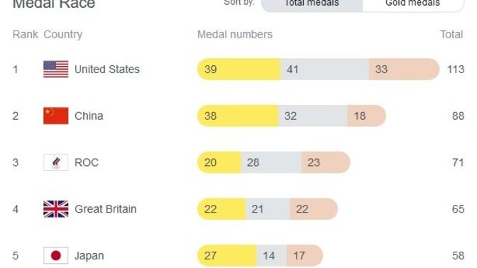 Since the US Won 113 Gold Medals, does the One who cries about a "Rigged Election" have anything to stand on?