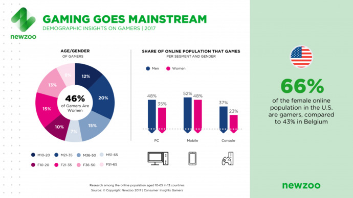 This tries to bullsh*t its way into claiming almost half of all "gamers" are female, even though only a few play PC/consoles.