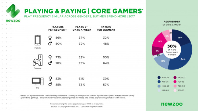 At its most artificially elevated numbers, only 30% (at the maximum) of non-casual gamers are women.