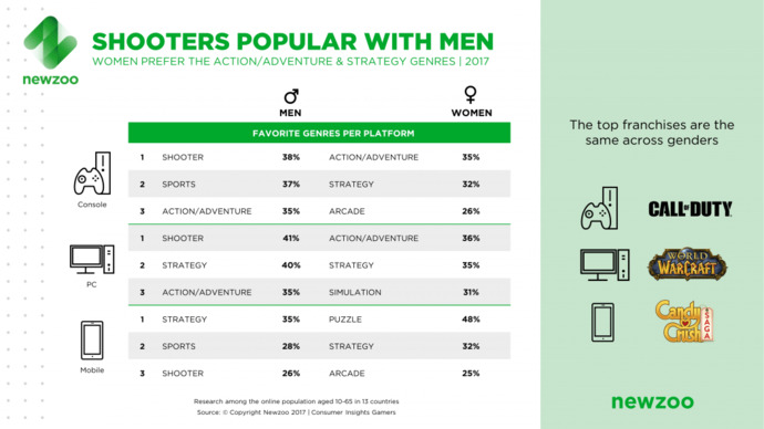 Look at the top three "games" they claim women play the most, on the right.