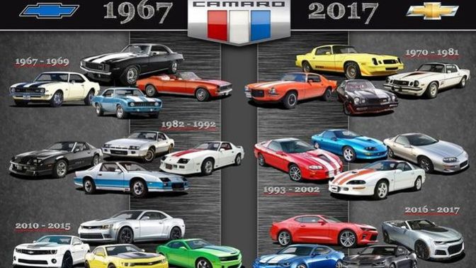 Which generation of the Chevrolet Camaro do YOU like the look of most?