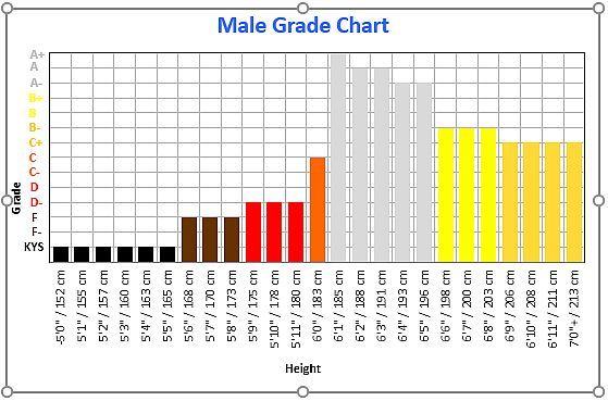80% of men (the percentage of Western men under 6'0") are too short for women to be happy with.