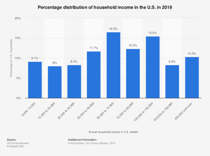 2/3rds of ALL Americans have an average HOUSEHOLD (as in, 2 working adults) income lower than what women want in men.