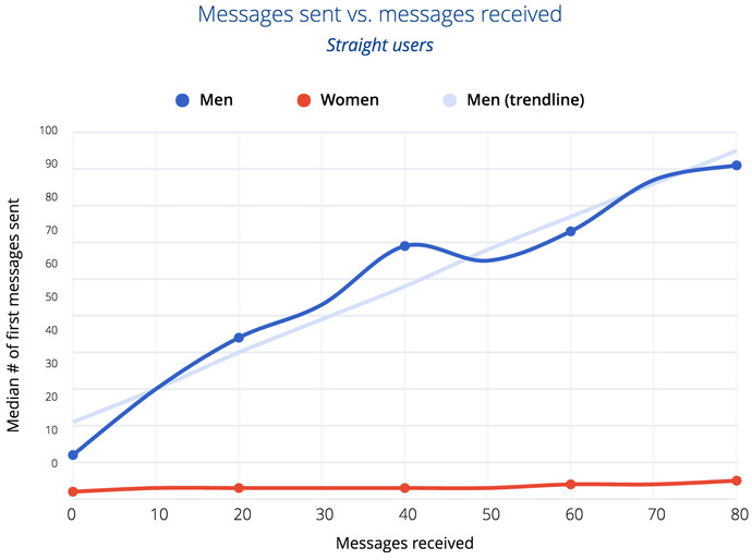The rejection rates of men vs. women's messages on dating apps by looks alone.