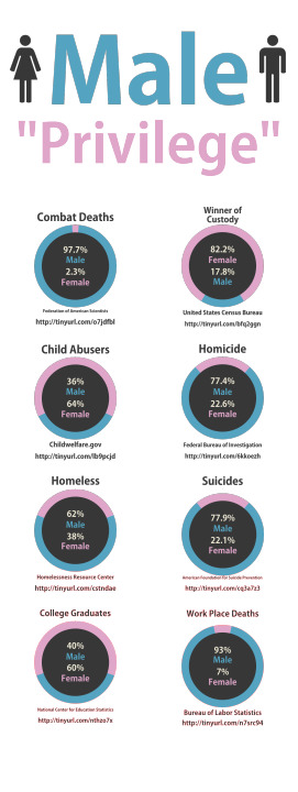 "Men suffer the most in society; women most affected."
