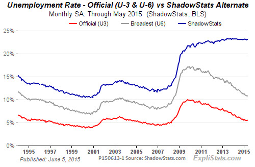 Shadow Stats has unemployment at 24%