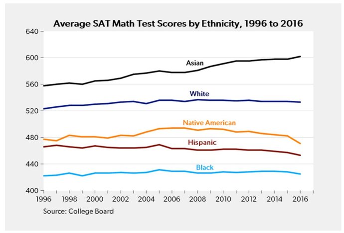 Do you agree that dismantling White Supremacy includes ending racist tests such as the SAT and ACT because Blacks and Hispanics score poorly?