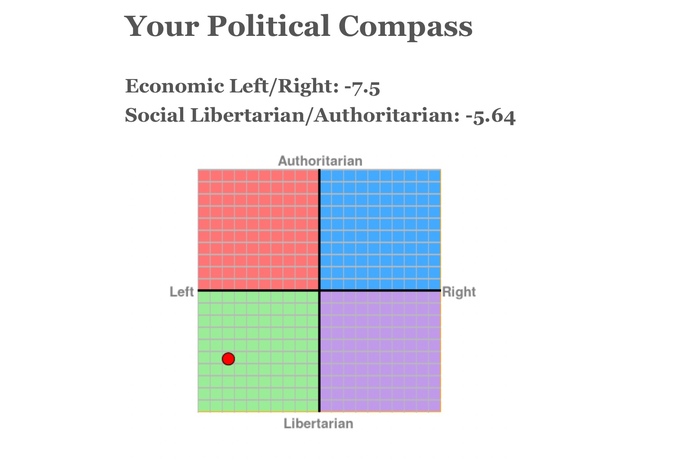What’s your result for this political leaning/standing test?