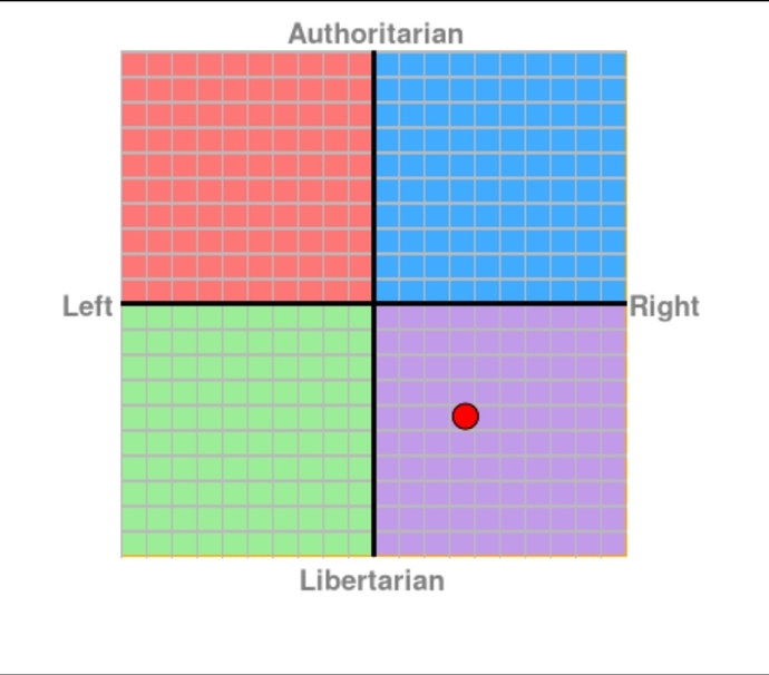 What’s your result for this political leaning/standing test?