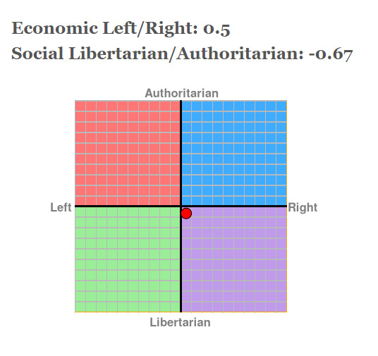 What’s your result for this political leaning/standing test?