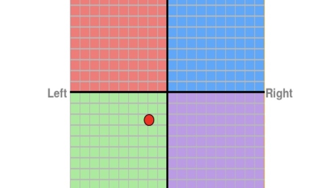 What’s your result for this political leaning/standing test?