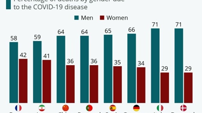 Covid-19 kills more men than women?