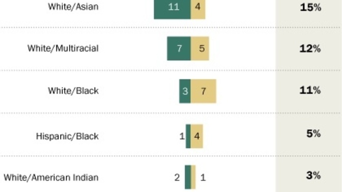 Do you support interracial marriage?