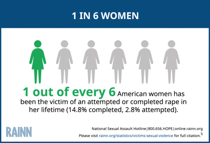 Do you believe that 1/6 women are raped in their lifetime?