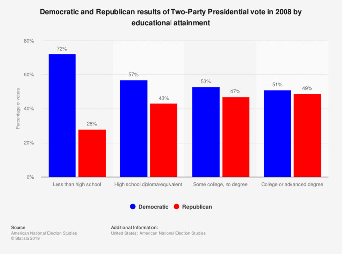 Democrats make up the majority of poorly educated voters