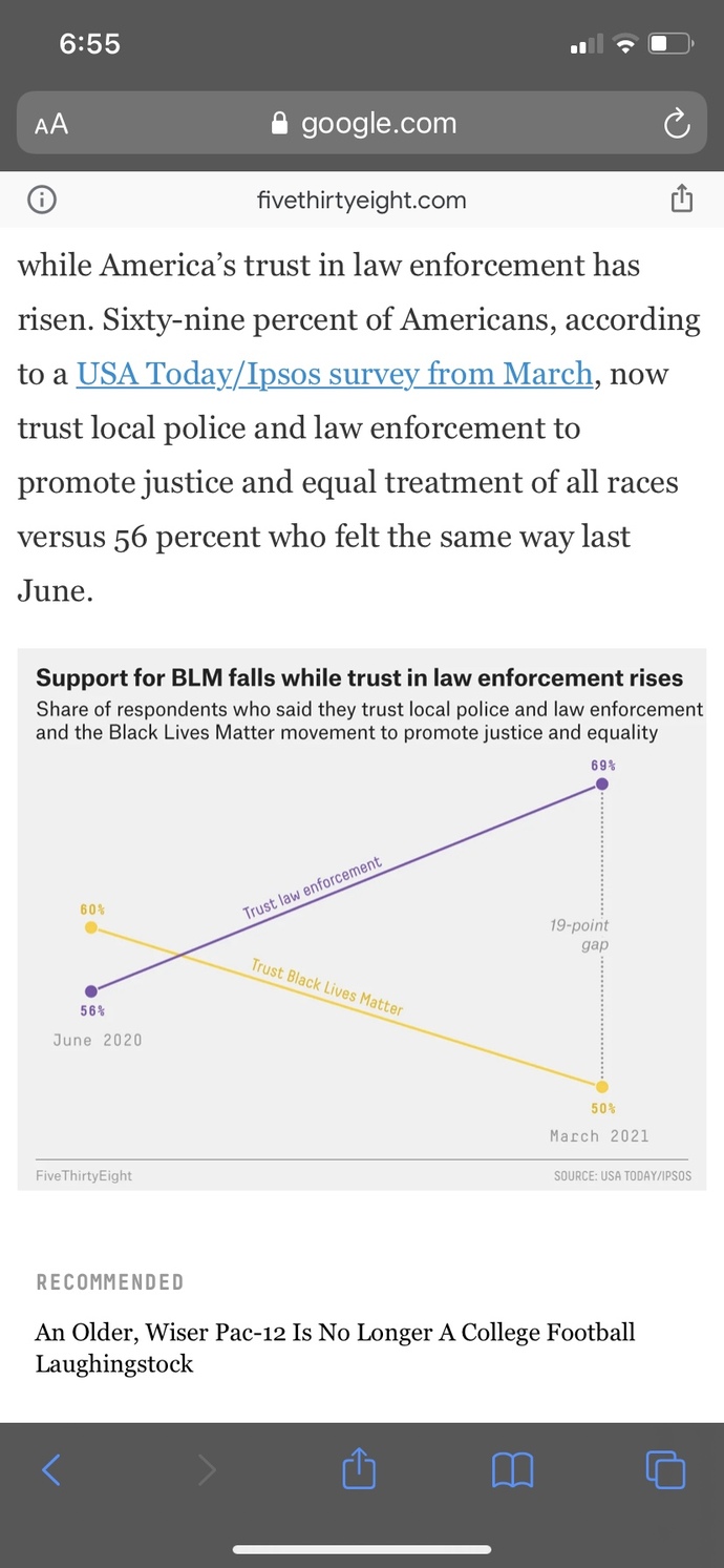 Black Lives Matter has steadily been losing support/approval, while law enforcement has seen a rise in public trust. Your thoughts?