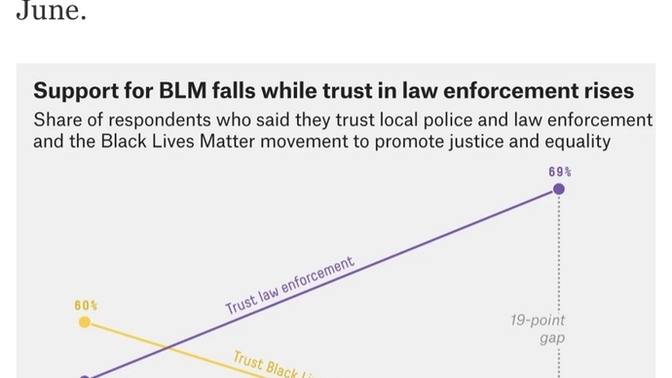 Black Lives Matter has steadily been losing support/approval, while law enforcement has seen a rise in public trust. Your thoughts?