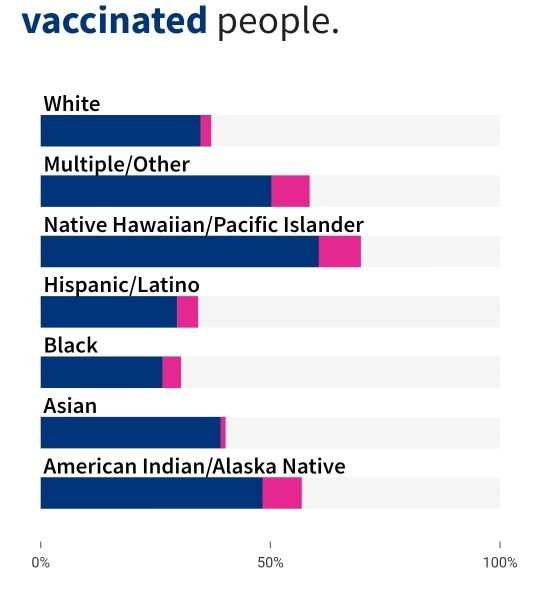 Is the current administration in the United States convincing the left that its the right thats not getting vaccinated and continuing the pandemic?