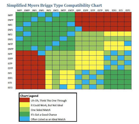 Do you think Myers Briggs personality type compatibility works?