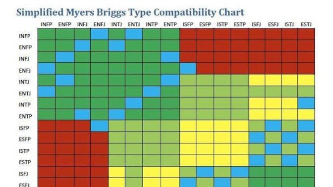 Do you think Myers Briggs personality type compatibility works?