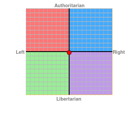This is how I scored on the Political Compass Test. Is this good or bad, in your opinion?