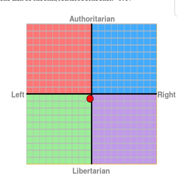 This is how I scored on the Political Compass Test. Is this good or bad, in your opinion?