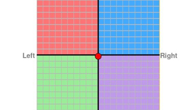 This is how I scored on the Political Compass Test. Is this good or bad, in your opinion?