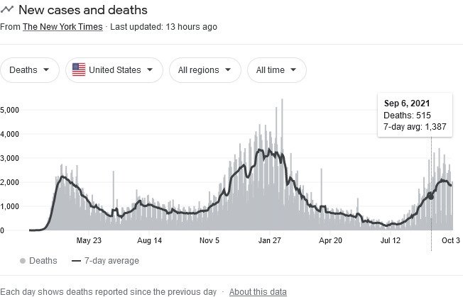 American Liberals, this is for you. 98.2% of people who have gotten Covid-19 have survived the disease, why continue bugging other people about Covid?