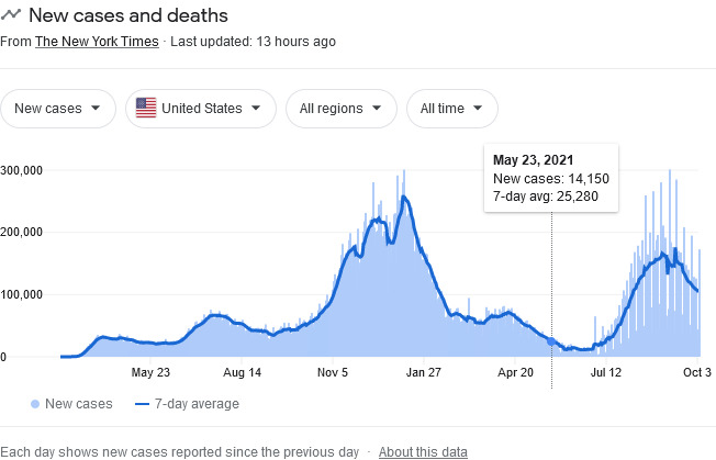 American Liberals, this is for you. 98.2% of people who have gotten Covid-19 have survived the disease, why continue bugging other people about Covid?