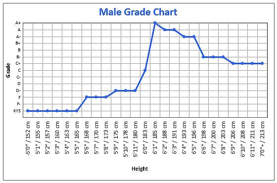 Female height preferences of males in society.