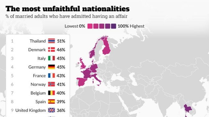 Why do you think Thailand tops as one of the most unfaithful nationalities?