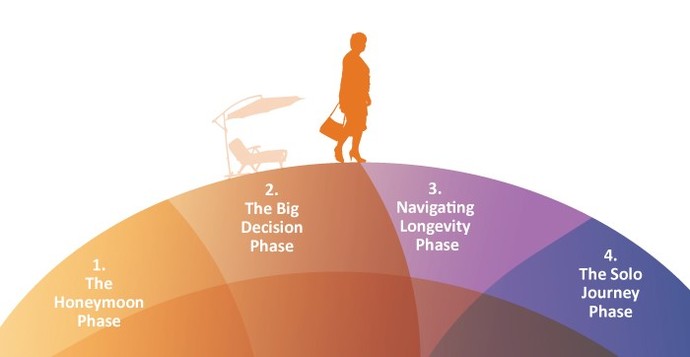 How long did the honeymoon stage last in the majority of your dates/relationships?