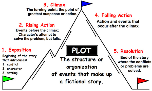 Do you believe your life has a story arch?