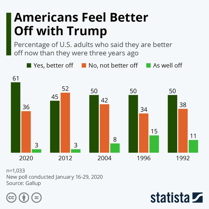 You can clearly tell things were better when Trump was in office?